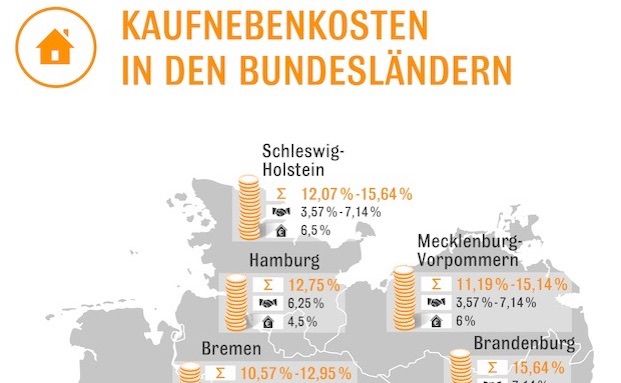 So hoch sind die Kaufnebenkosten für Immobilienerwerber