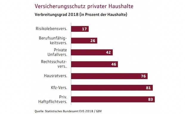 Hausrat dreimal häufiger abgesichert als Arbeitskraft