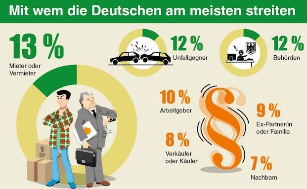 Deutsche meiden Gerichtsstreits und suchen Mediation