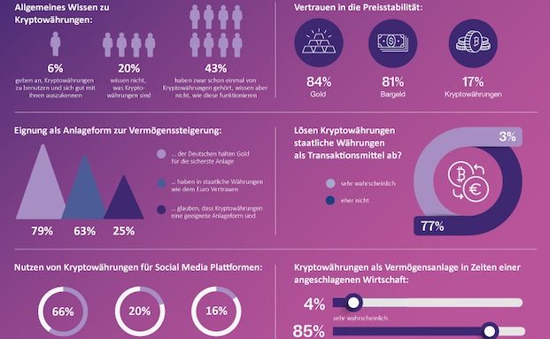 Bürger bevorzugen Gold statt Kryptowährungen