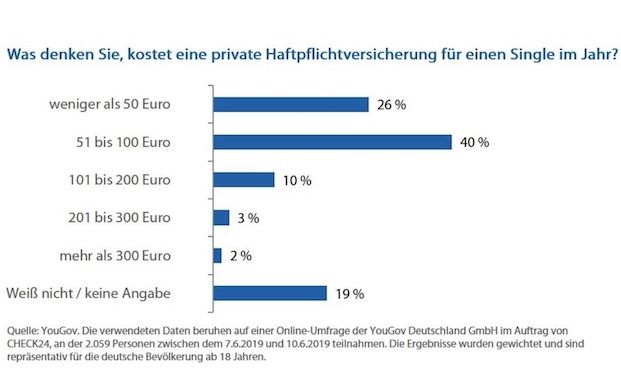 Deutsche schätzen Kosten für Privathaftpflichtpolicen realistisch ein
