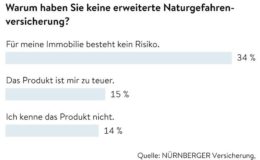 34 Prozent der Bürger sehen keine Gefahr für ihr Haus