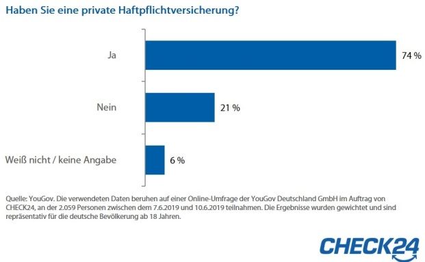 21 Prozent der Deutschen sind nicht haftpflichtversichert