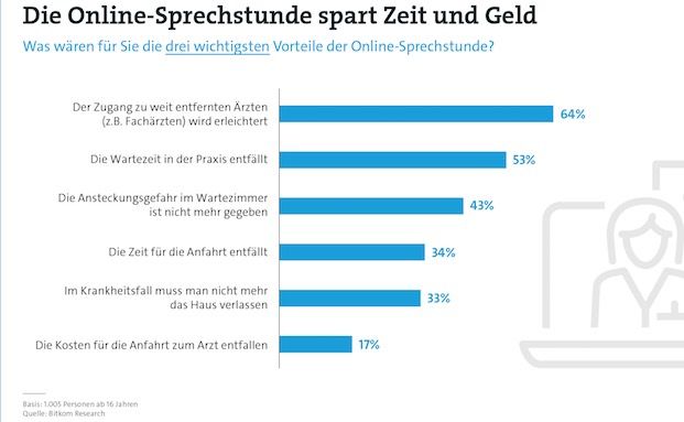 Jeder dritte Deutsche würde Online-Sprechstunde nutzen