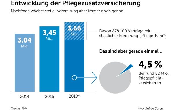 Immer mehr Menschen sorgen privat für den Pflegefall vor