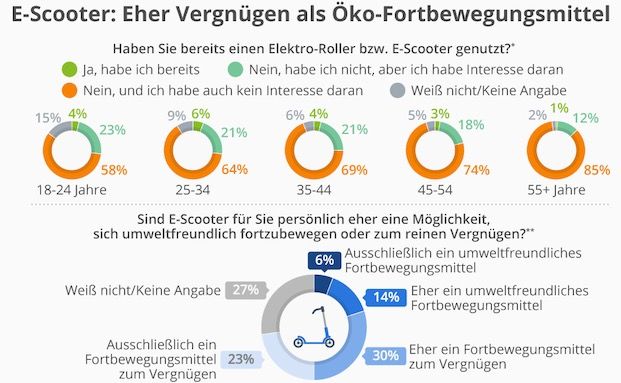 Gerade die Jüngeren wollen E-Scooter fahren