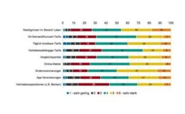 Deutsche Versicherer fürchten die digitale Konkurrenz