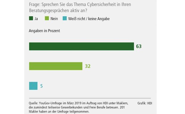 Mehrheit der Gewerbe-Makler meldet positive Resonanz