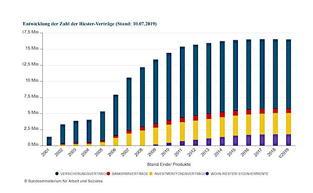 Selbst Wohn-Riester zeigt Schwäche