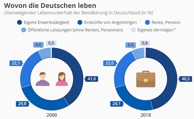 Das sind die Haupteinkommensquellen der Deutschen