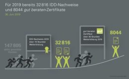 Vermittler haben sich bislang 13 Stunden weitergebildet