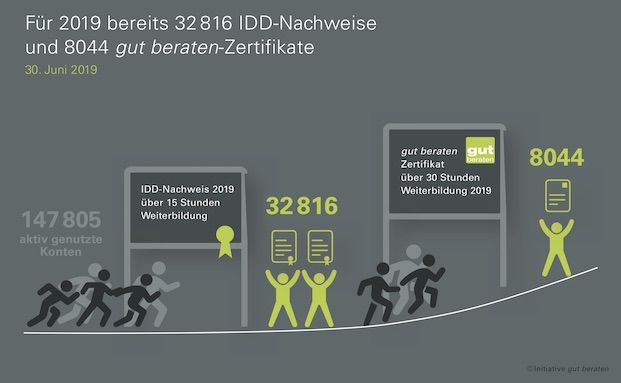 Vermittler haben sich bislang 13 Stunden weitergebildet