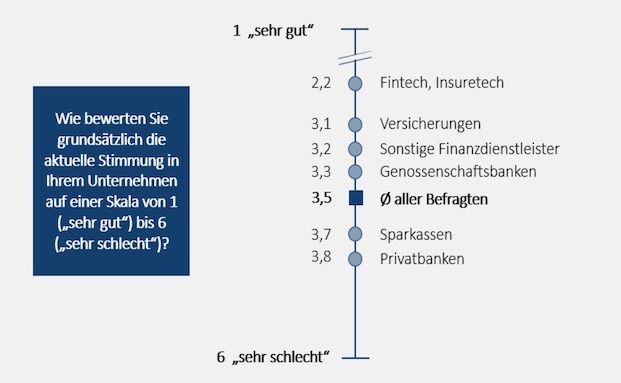 Stimmung bei Banken und Versicherungen ist nur mittelprächtig