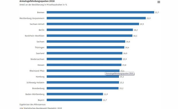 Wie in Deutschland das Armutsrisiko verteilt ist