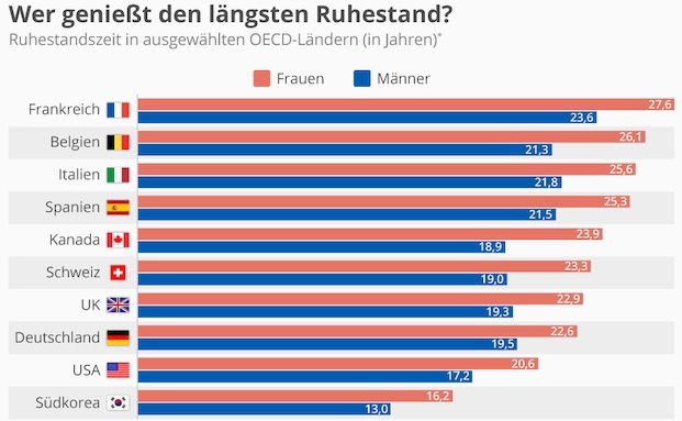 In welchen Ländern der Ruhestand am längsten ist