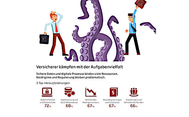 Versicherer und Makler meiden Insurtechs