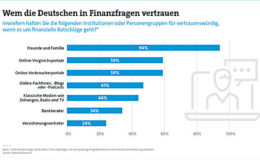 Bürger vertrauen bei Finanzfragen eher Freunden als dem Versicherungsvertreter