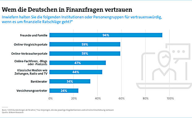 Bürger vertrauen bei Finanzfragen eher Freunden als dem Versicherungsvertreter