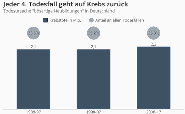 Krebs verursacht jeden vierten Todesfall