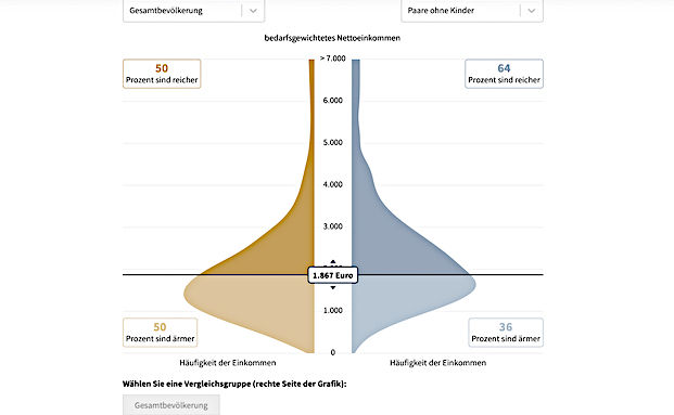 Wie hoch Ihr Einkommen im Vergleich zu anderen ist