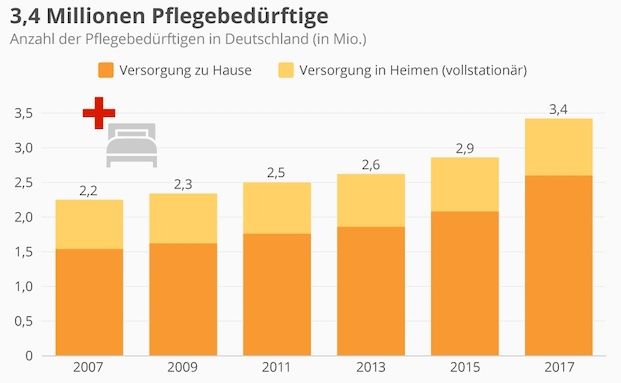 So viele Pflegebedürftige gibt es in Deutschland