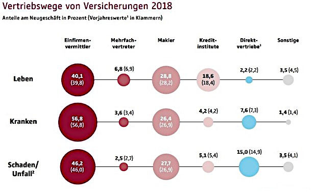 Persönliche Beratung schlägt Direktvertrieb