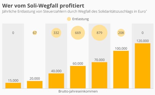 Wer am meisten profitiert, wenn der Soli fällt