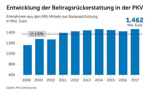 PKV-Anbieter zahlen leistungsfreien Kunden im Schnitt 1,4 Milliarden Euro aus