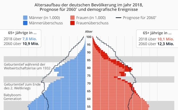 Wie stark die deutsche Bevölkerung bis 2060 altern wird