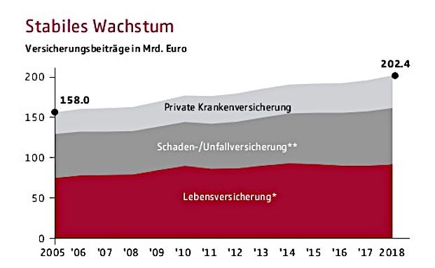 Versicherer nehmen so viele Beiträge ein wie noch nie
