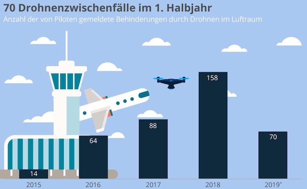 Wenn Drohnen die Flugsicherheit gefährden