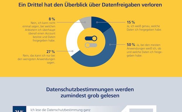 Deutsche sehen ihre Daten bei Krankenkassen gut aufgehoben