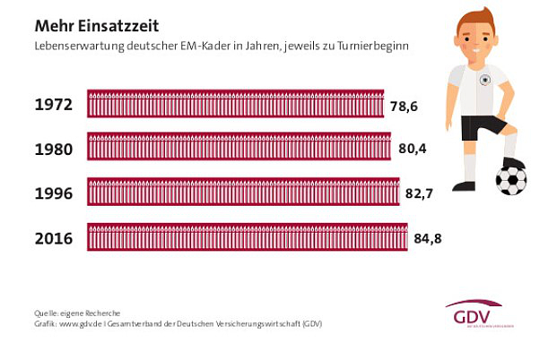 Auch unsere Kicker werden immer älter