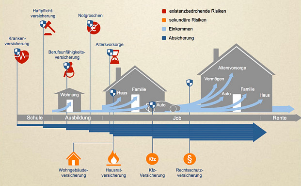 Welche Versicherungen man im Laufe seines Lebens abschließen sollte