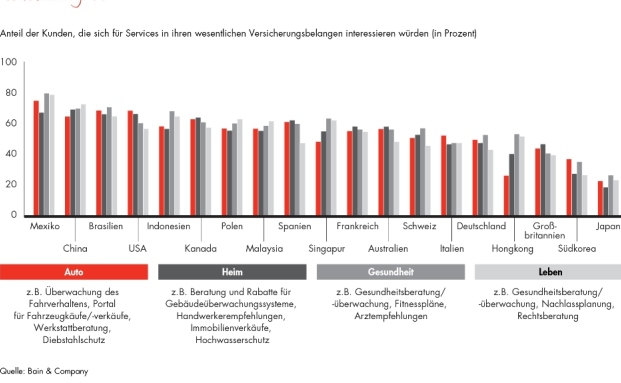 Die Hälfte aller Deutschen will nicht nur Policen bei Versicherern kaufen