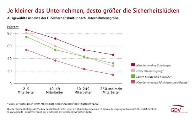 Deutsche Angestellte schützen sich kaum vor Cybergefahren