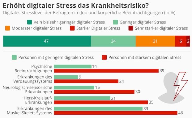 Wenn digitaler Stress krank macht