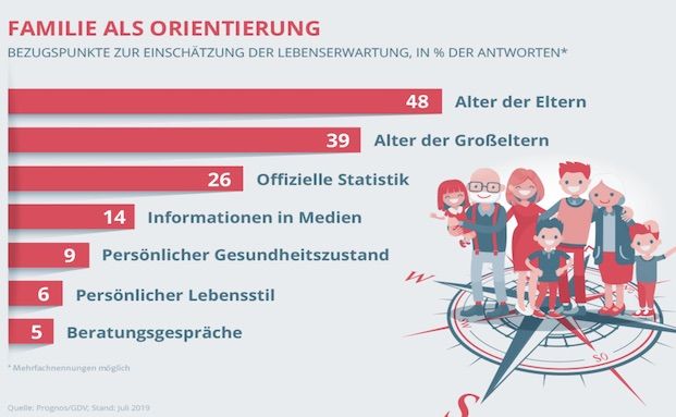 Was für eine lebenslange Rente spricht