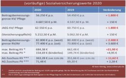 Zutrittshürde zur PKV soll auf über 62.000 Euro steigen