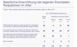 Deutsche wünschen Unterstützung für private Altersvorsorge
