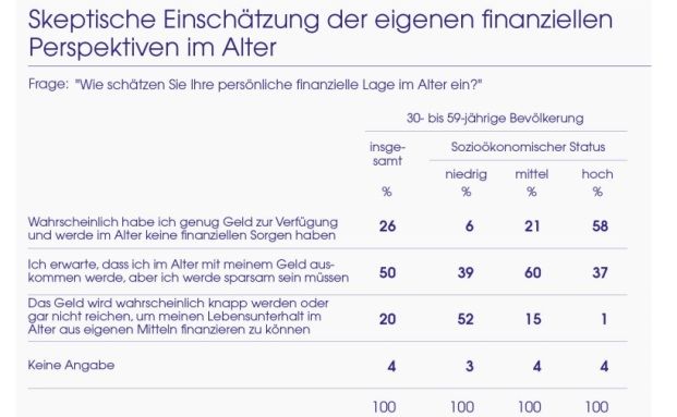 Deutsche wünschen Unterstützung für private Altersvorsorge