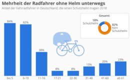 Mehrheit der Radfahrer trägt keinen Helm
