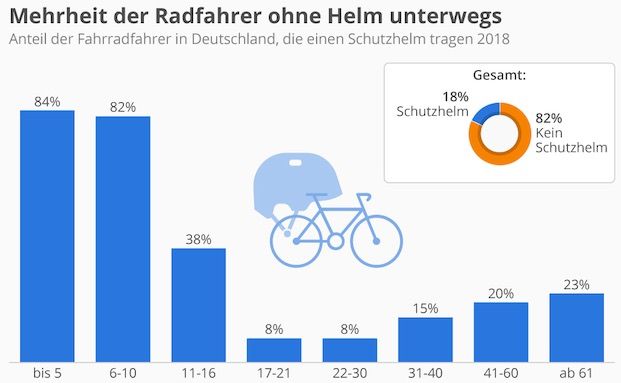 Mehrheit der Radfahrer trägt keinen Helm