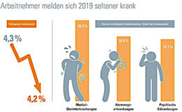 Rücken und Psyche legen viele Arbeitnehmer lahm