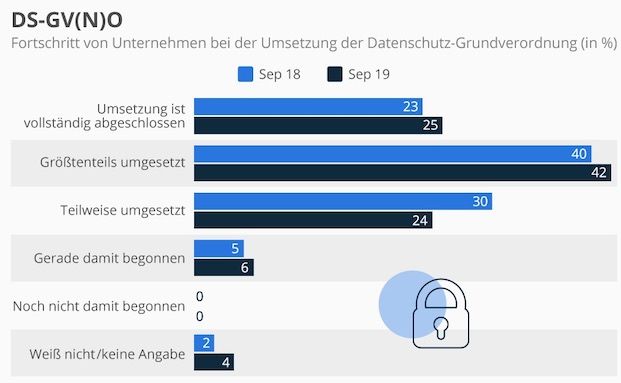 So weit sind deutsche Firmen bei der DSGVO-Umsetzung