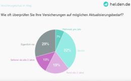 Gut jede dritte Hausratversicherung wird nie überprüft