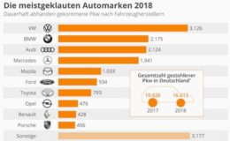 Diese Automarken lassen Diebe häufig mitgehen