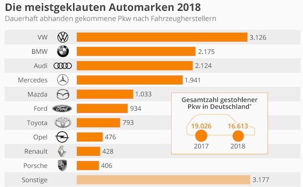 Diese Automarken lassen Diebe häufig mitgehen