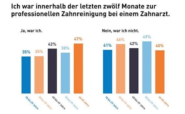 Viele Bundesbürger sparen sich die professionelle Zahnreinigung