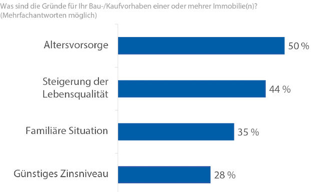 Altersvorsorge wichtigster Grund für Immobilienkauf